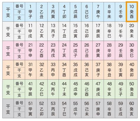 六十干支表|【干支/六十干支】干支早見表で干支の種類や自分の。